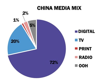 MAGNA全球廣告預測 數(shù)字廣告在疫情經(jīng)濟中蓬勃發(fā)展，食品互聯(lián)網(wǎng)銷售成關鍵引擎